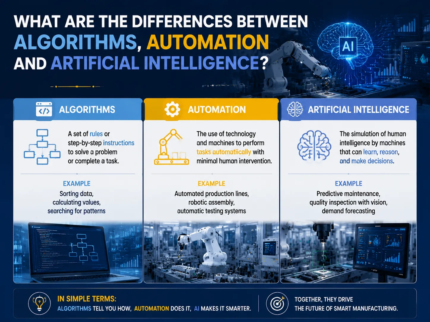 What are the differences between algorithms, automation and artificial intelligence?