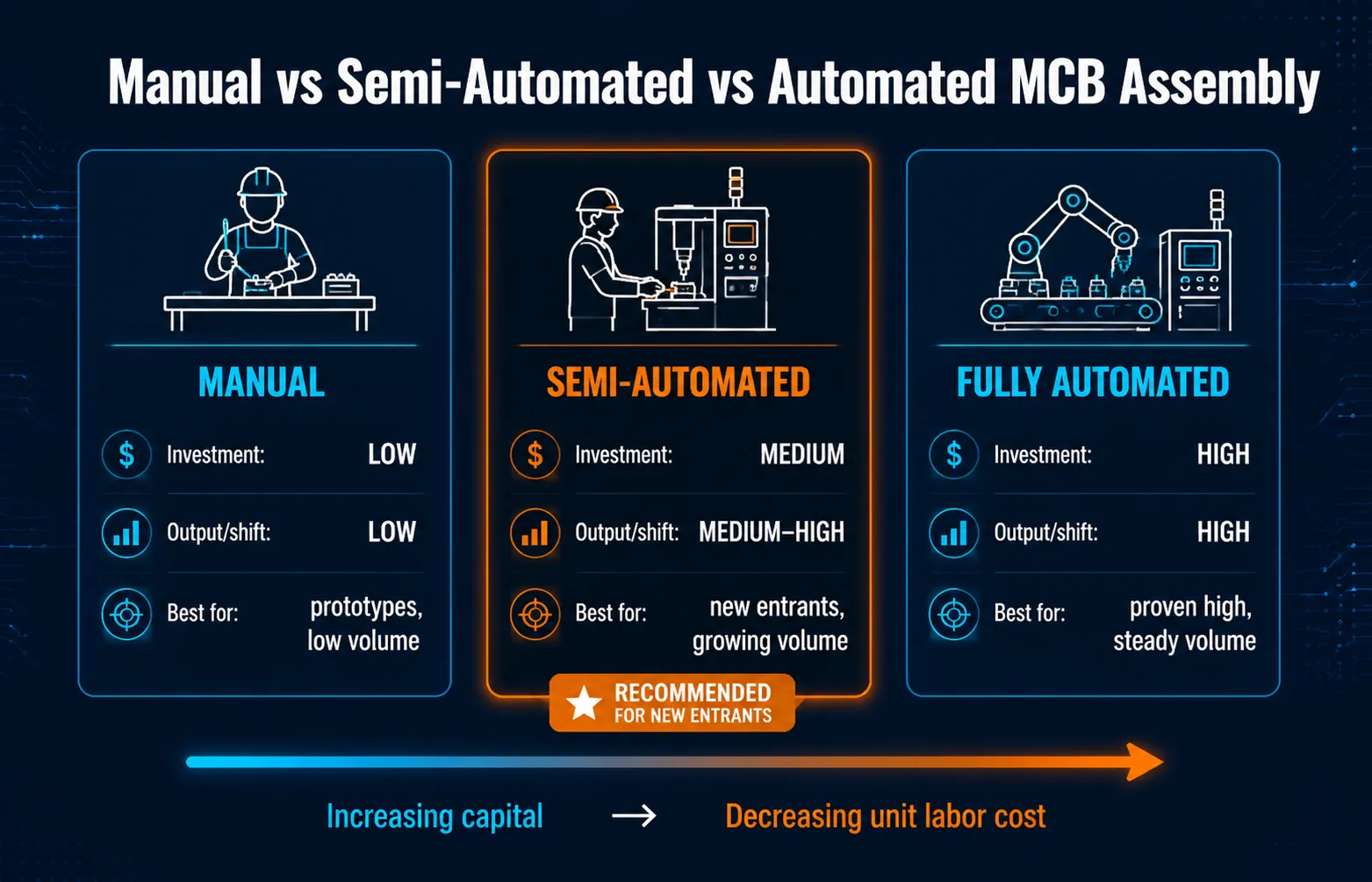 Manual vs semi-automated vs automated MCB assembly compared by investment, output and best fit