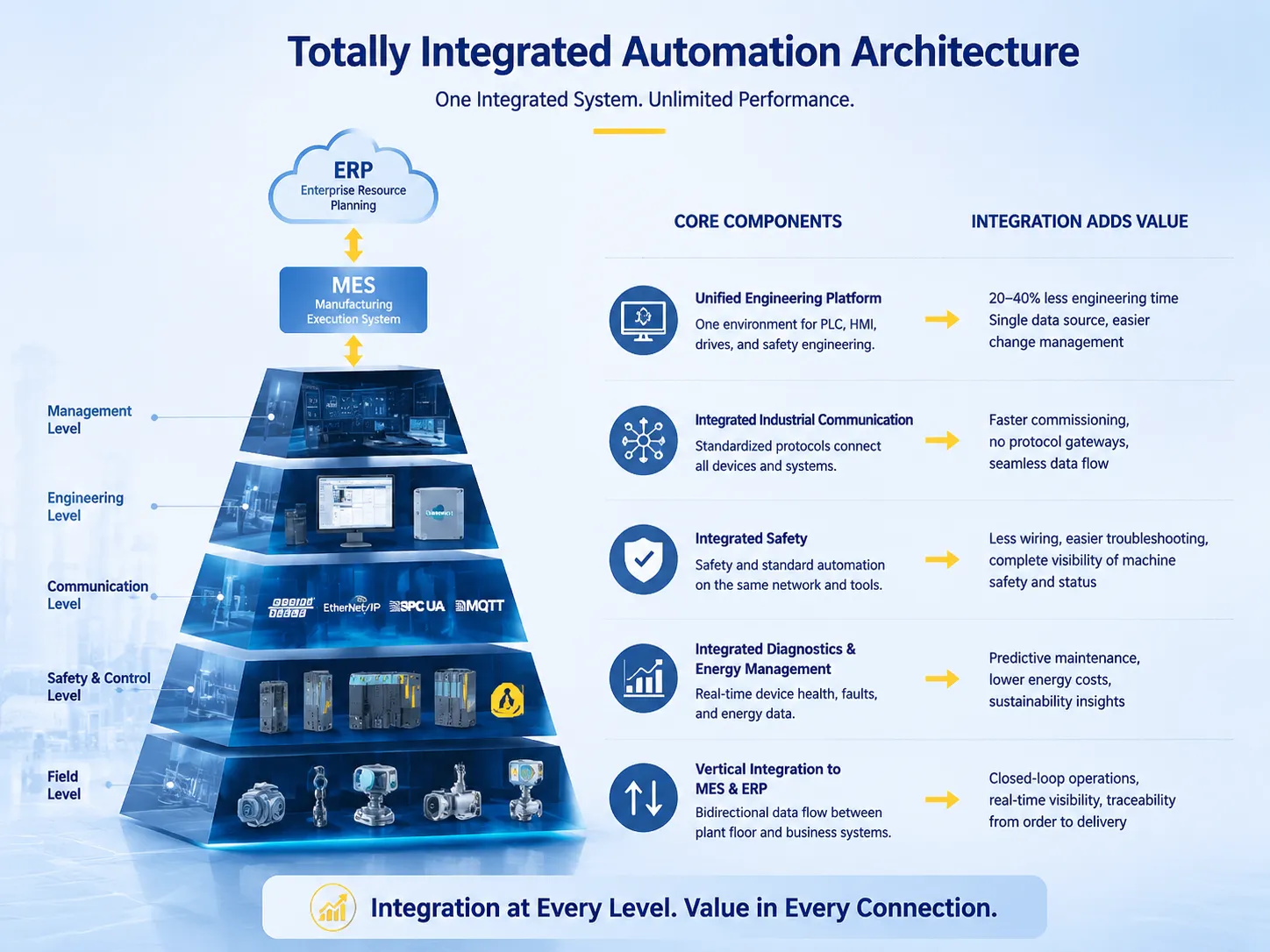 The Core Components of a Totally Integrated Automation Architecture