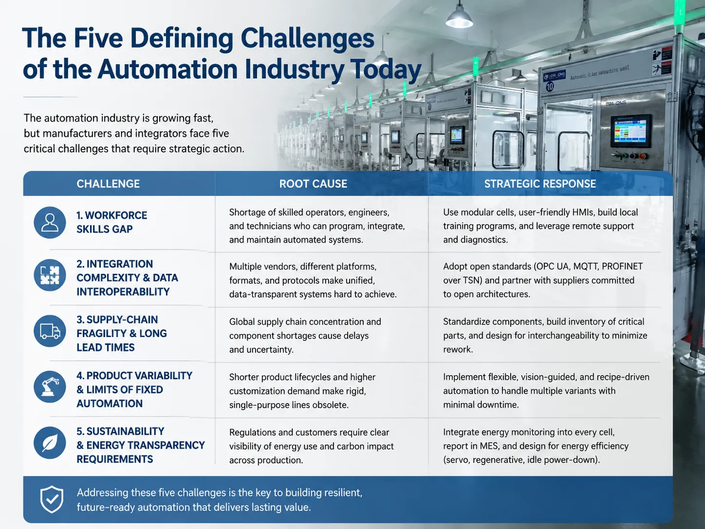 The Five Defining Challenges of the Automation Industry Today