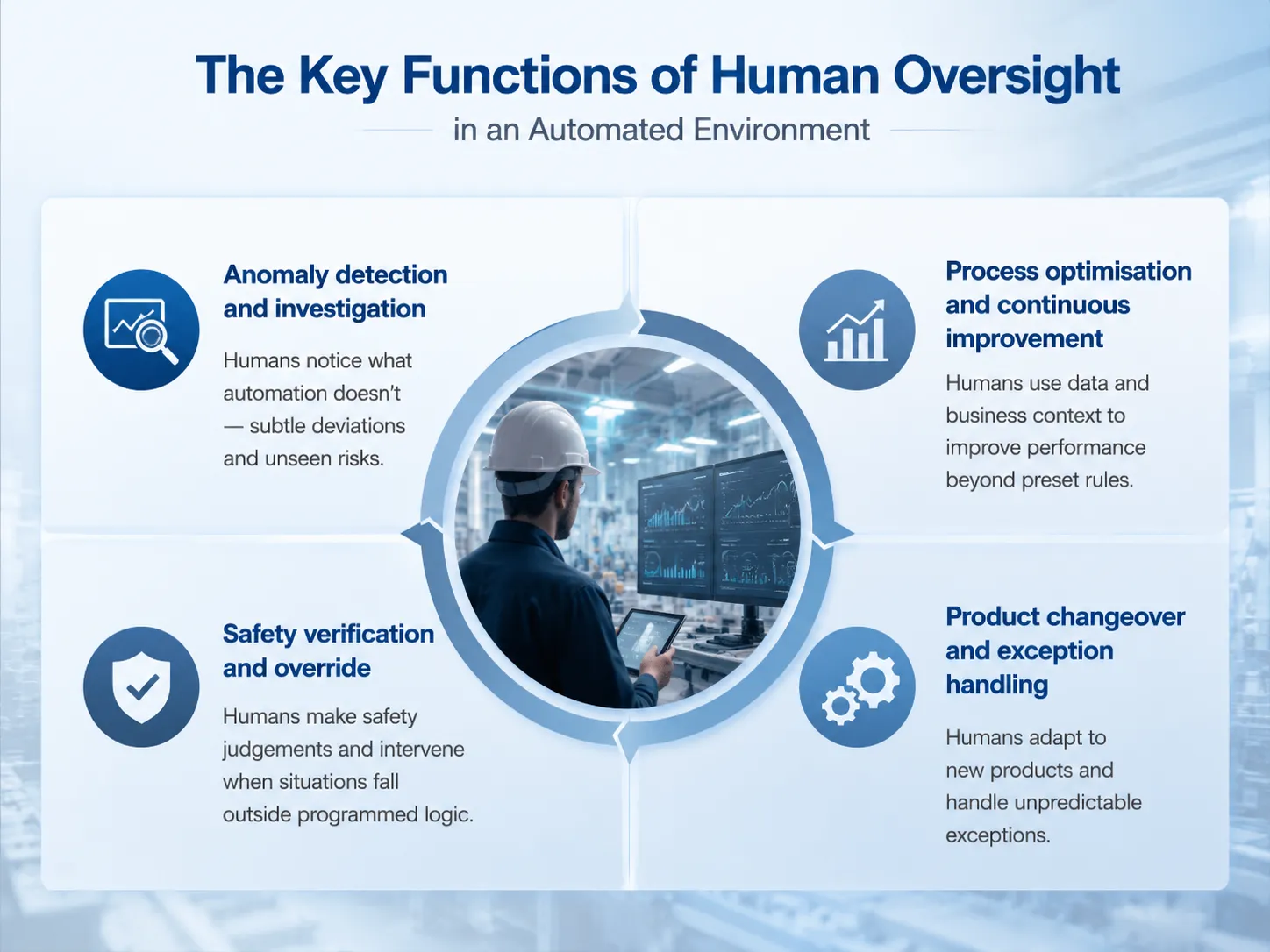 The Key Functions of Human Oversight in an Automated Environment