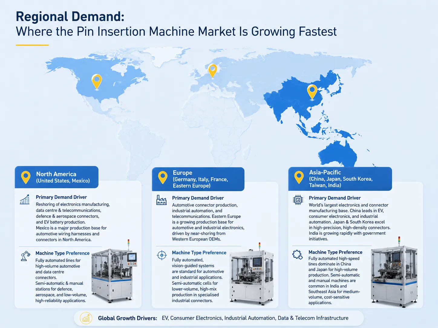 Where the Pin Insertion Machine Market Is Growing Fastest