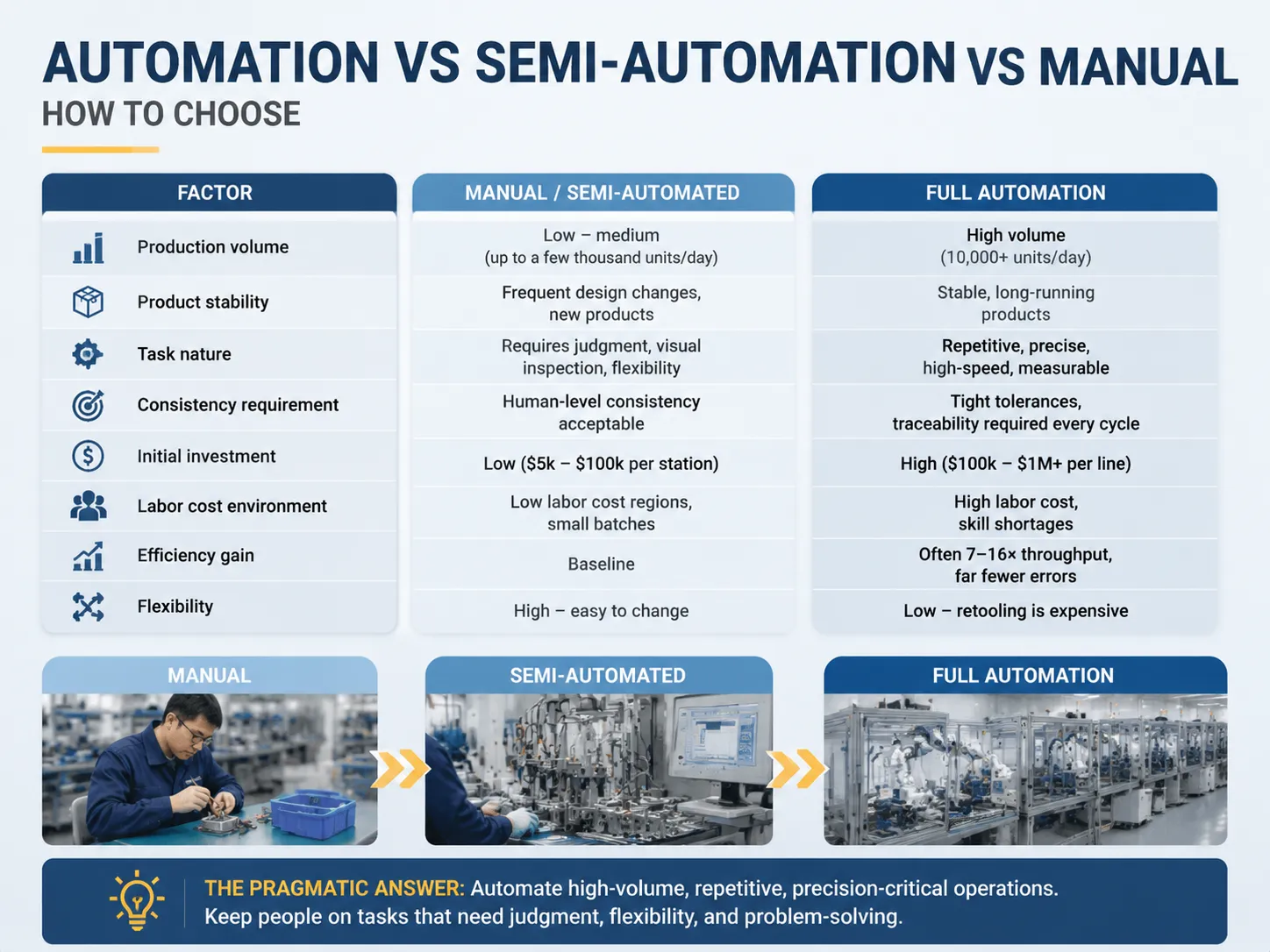 Automation vs Semi-Automation vs Manual
