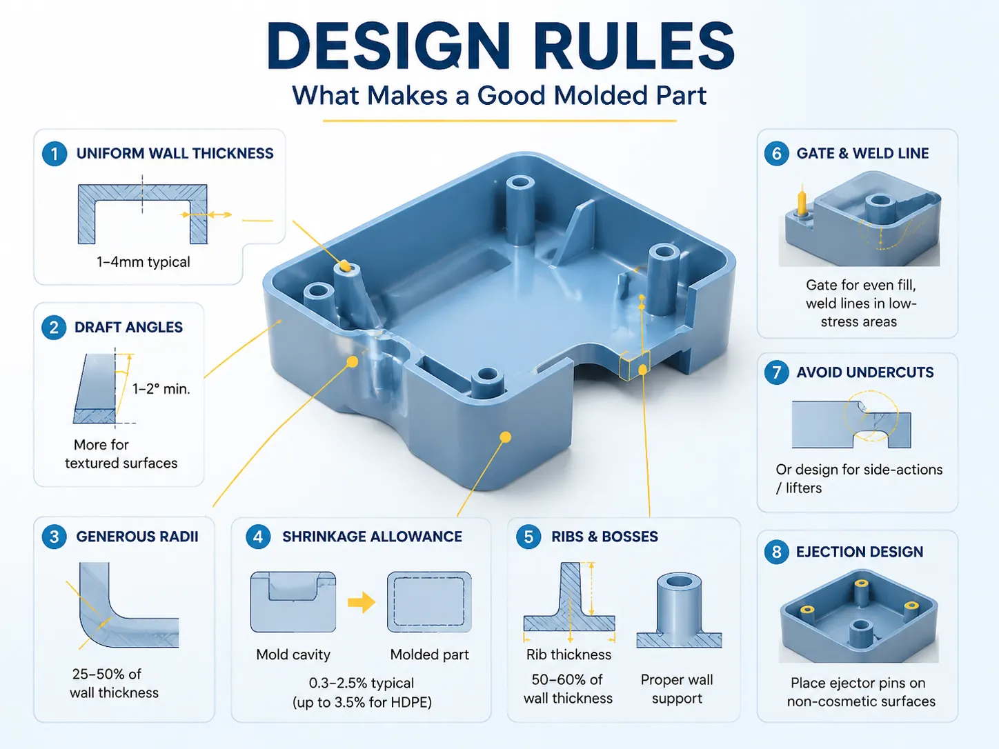 Design Rules What Makes a Good Molded Part
