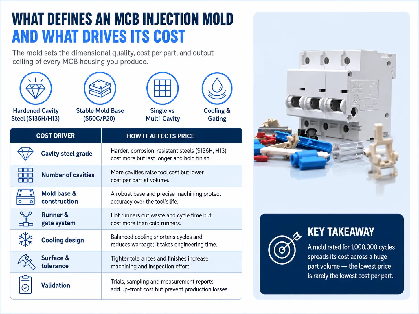What defines an MCB injection mold and what drives its cost