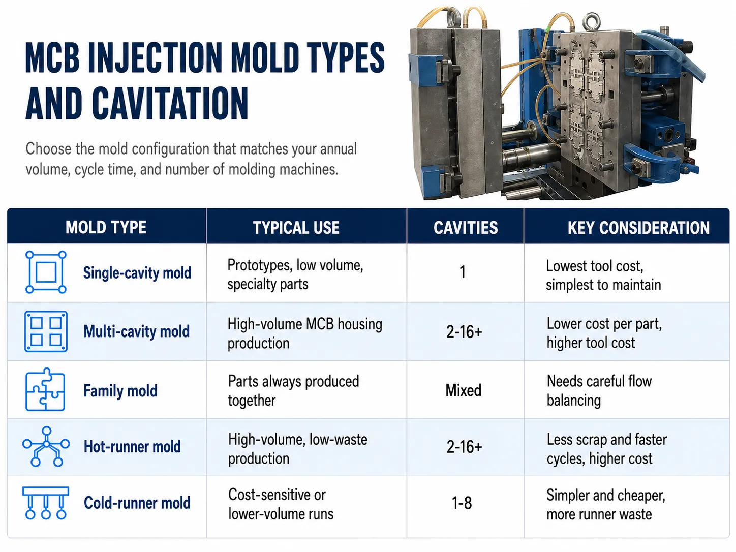 MCB injection mold types and cavitation configurations