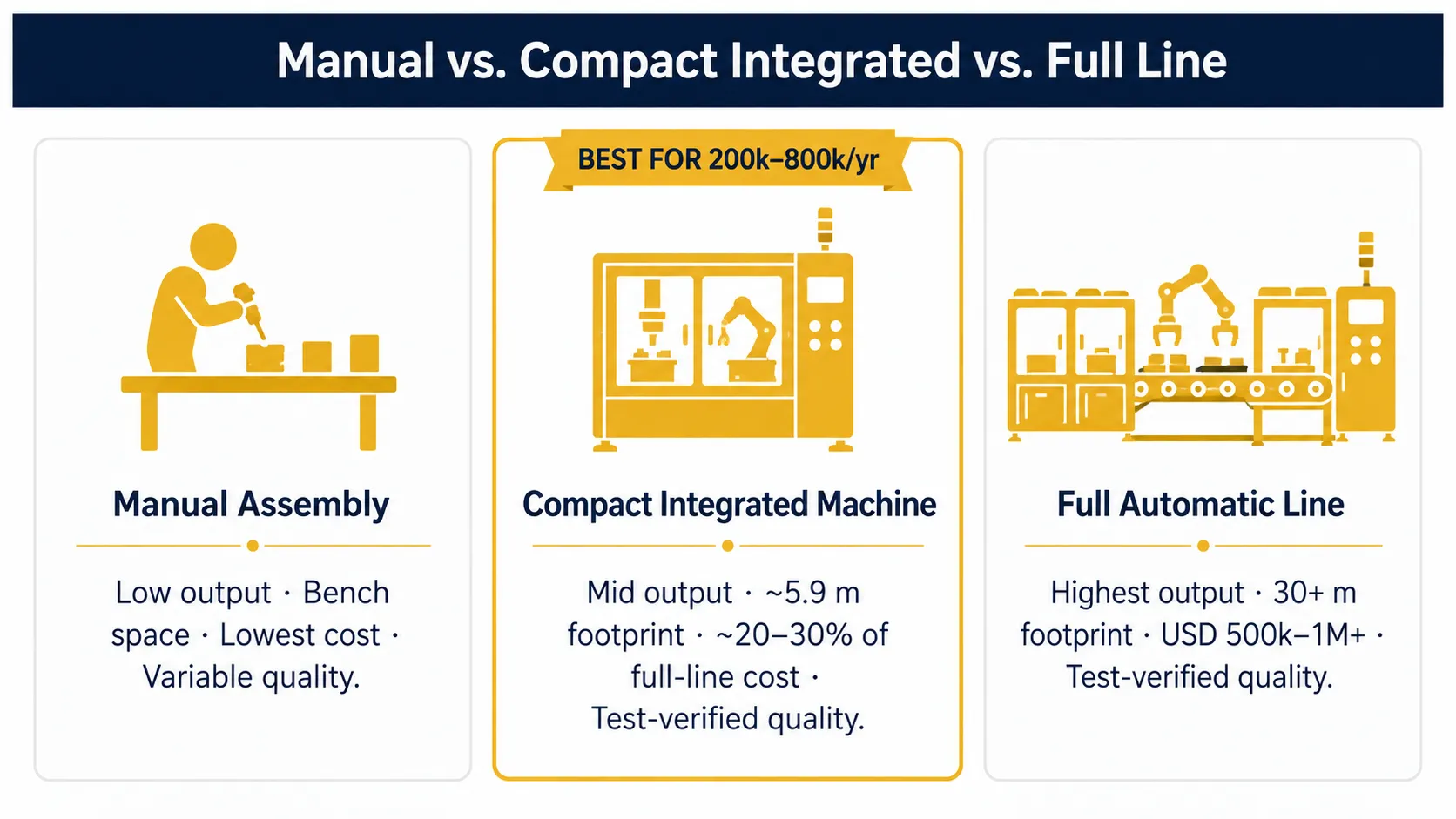Comparison of manual assembly, compact MCB production line, and full automatic line for circuit breaker production