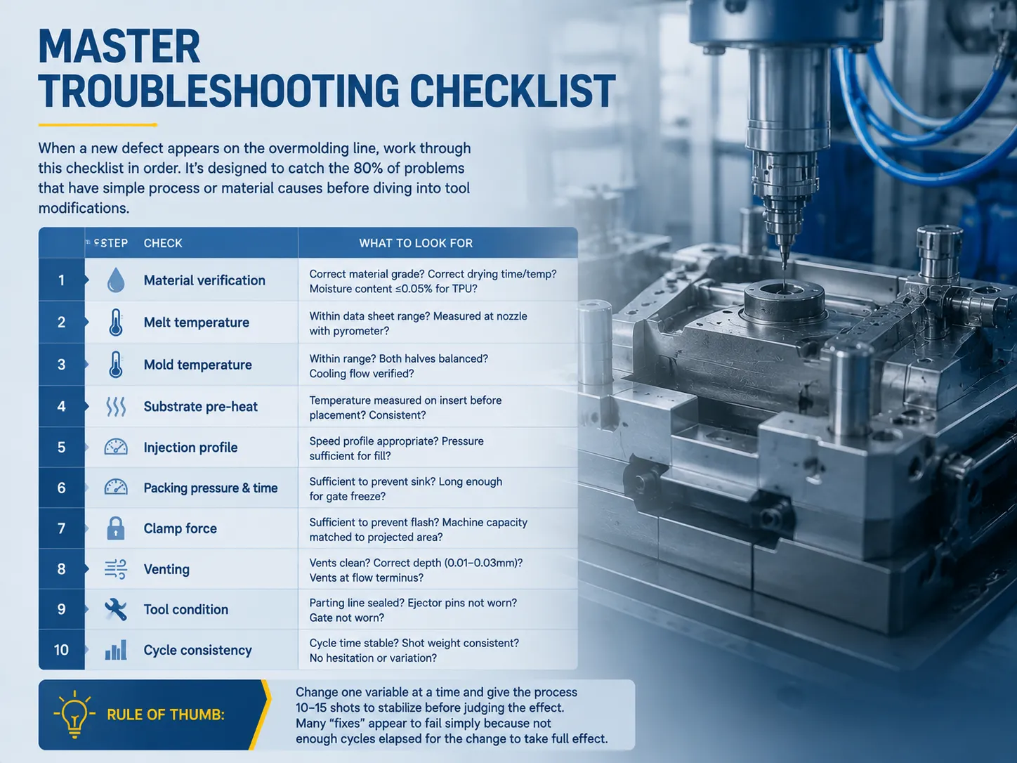 Master Troubleshooting Checklist