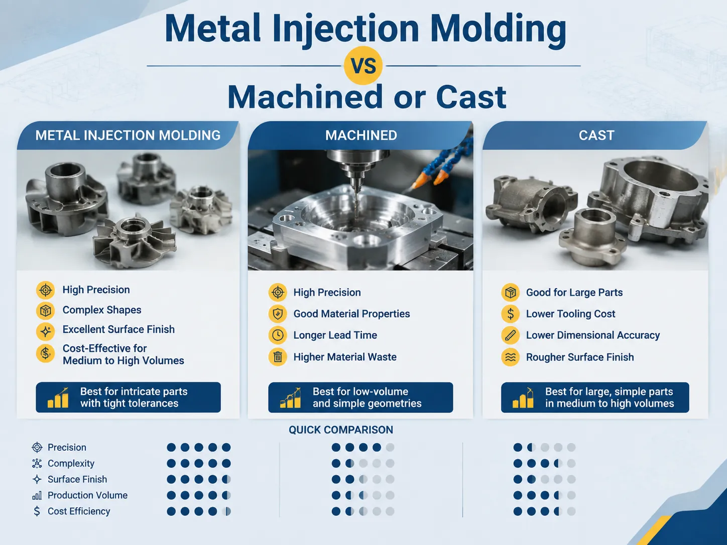 Metal Injection Molding vs Machined or Cast