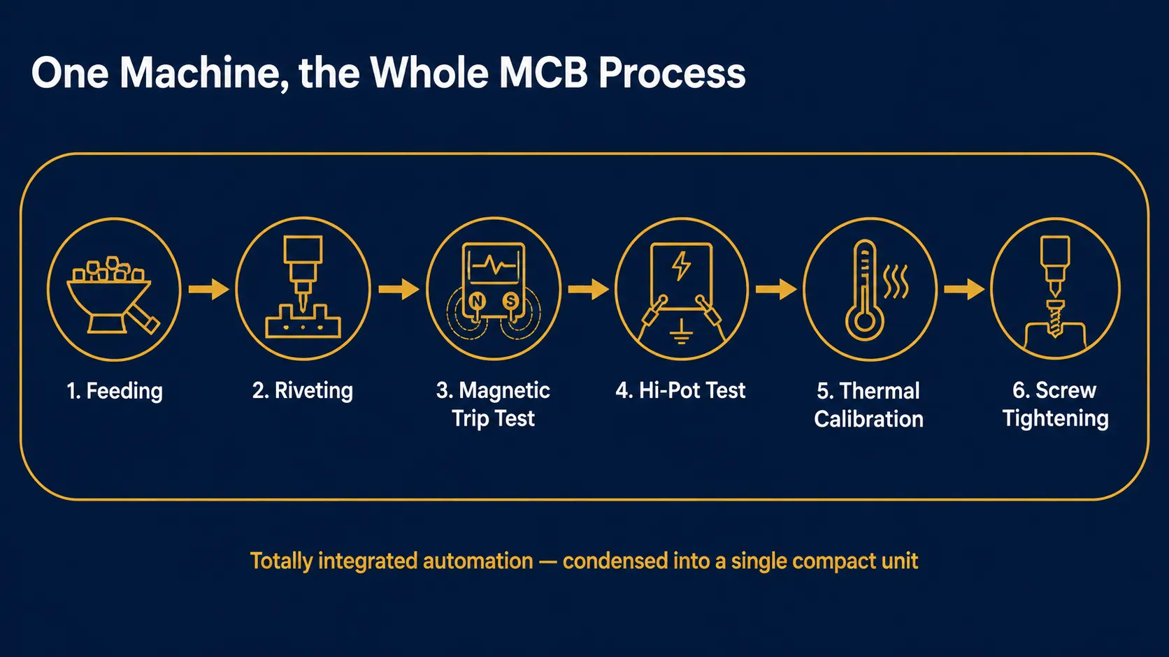 MCB manufacturing machine integrating riveting, trip testing, hi-pot testing and calibration in one process