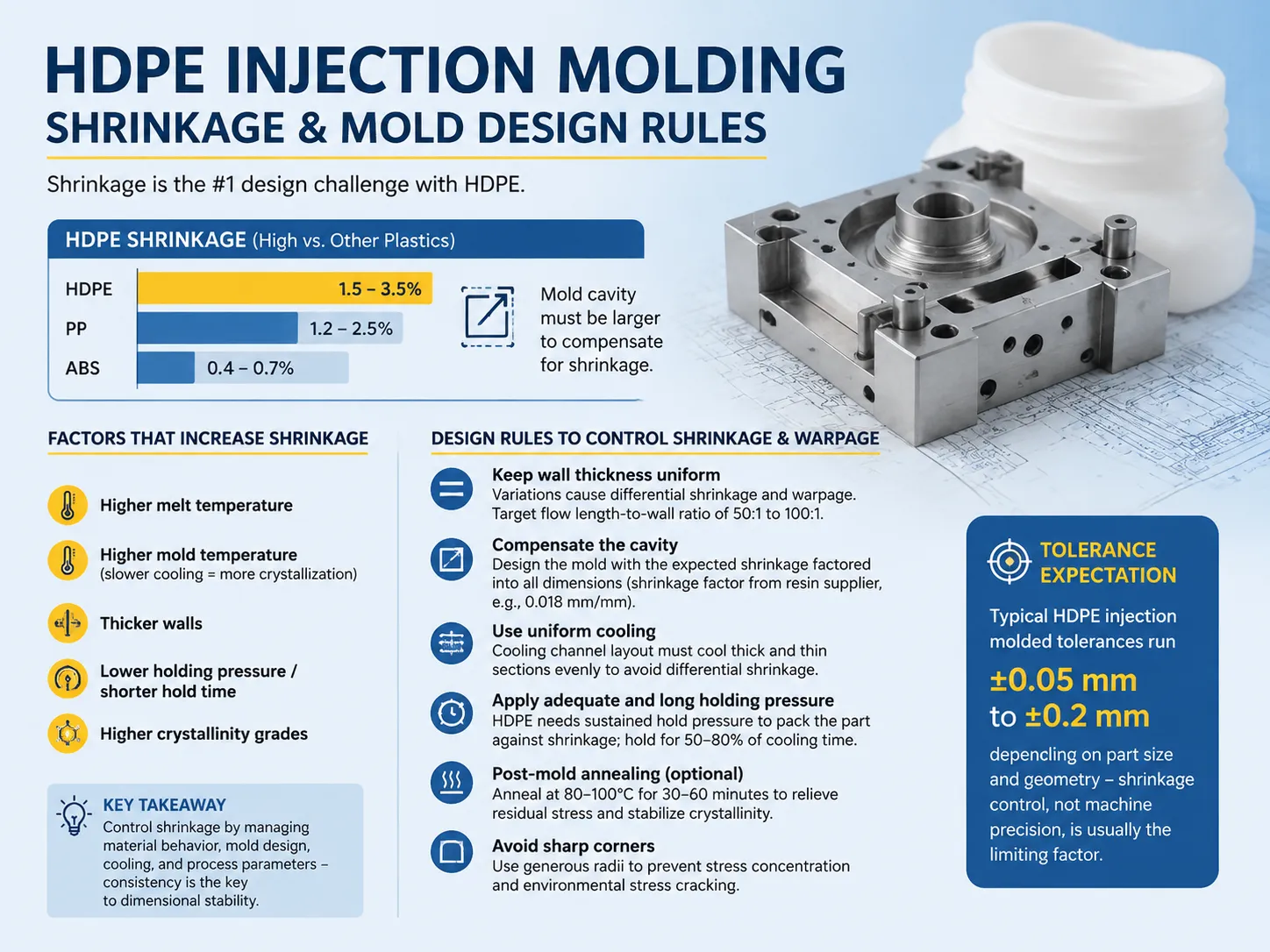 Shrinkage & Mold Design Rules