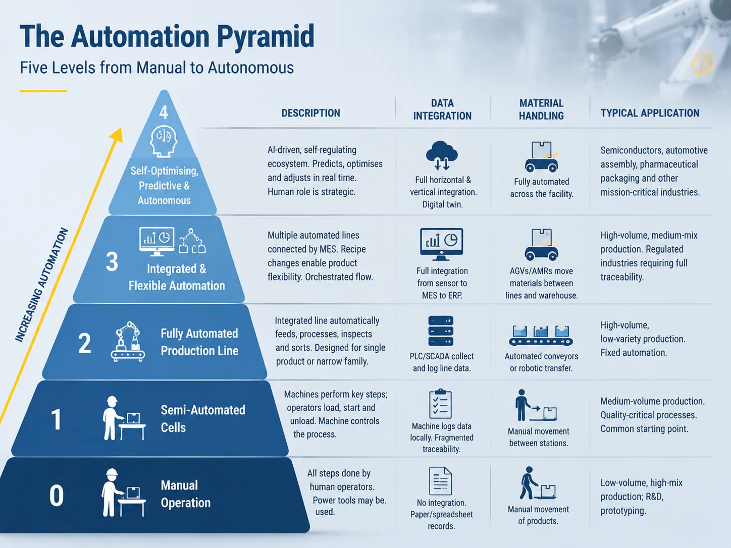 The Automation Pyramid: Five Levels from Manual to Autonomous