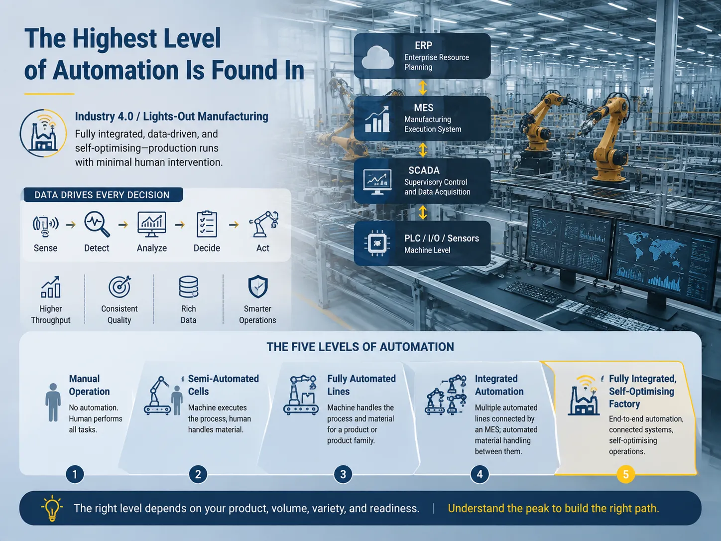 The Highest Level of Automation Is Found In