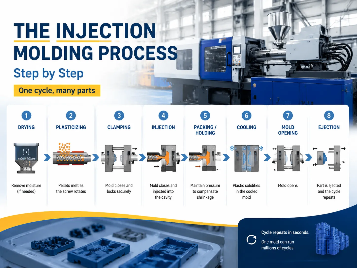 The Injection Molding Process Step by Step