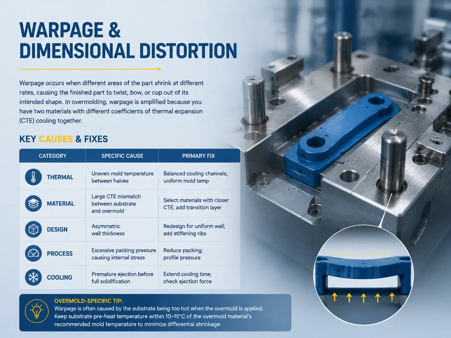 Warpage and Dimensional Distortion