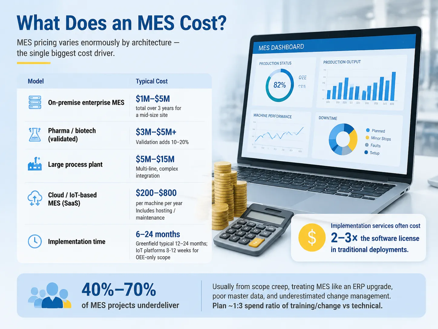 What Does an MES Cost