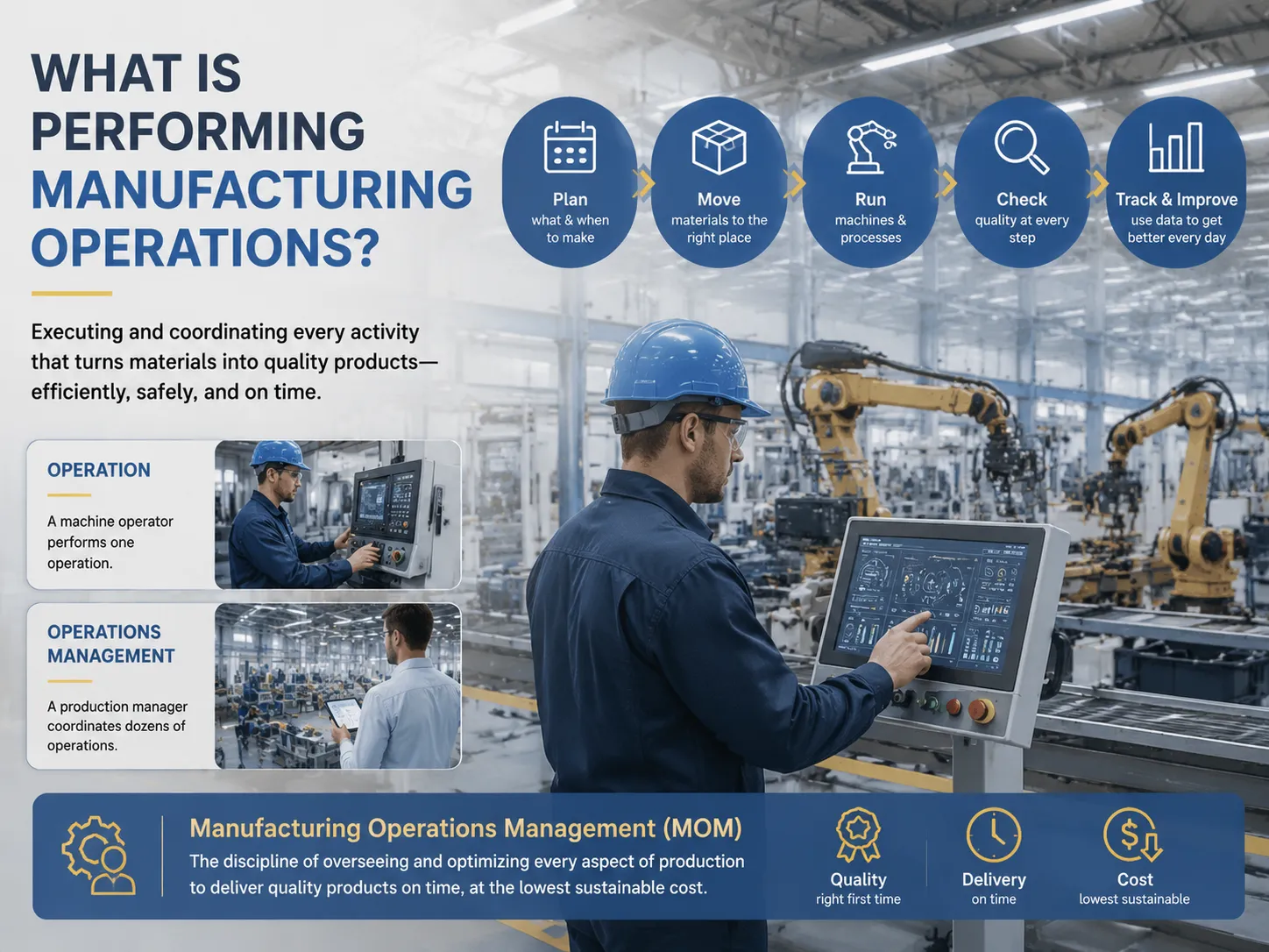 What Is Performing Manufacturing Operations