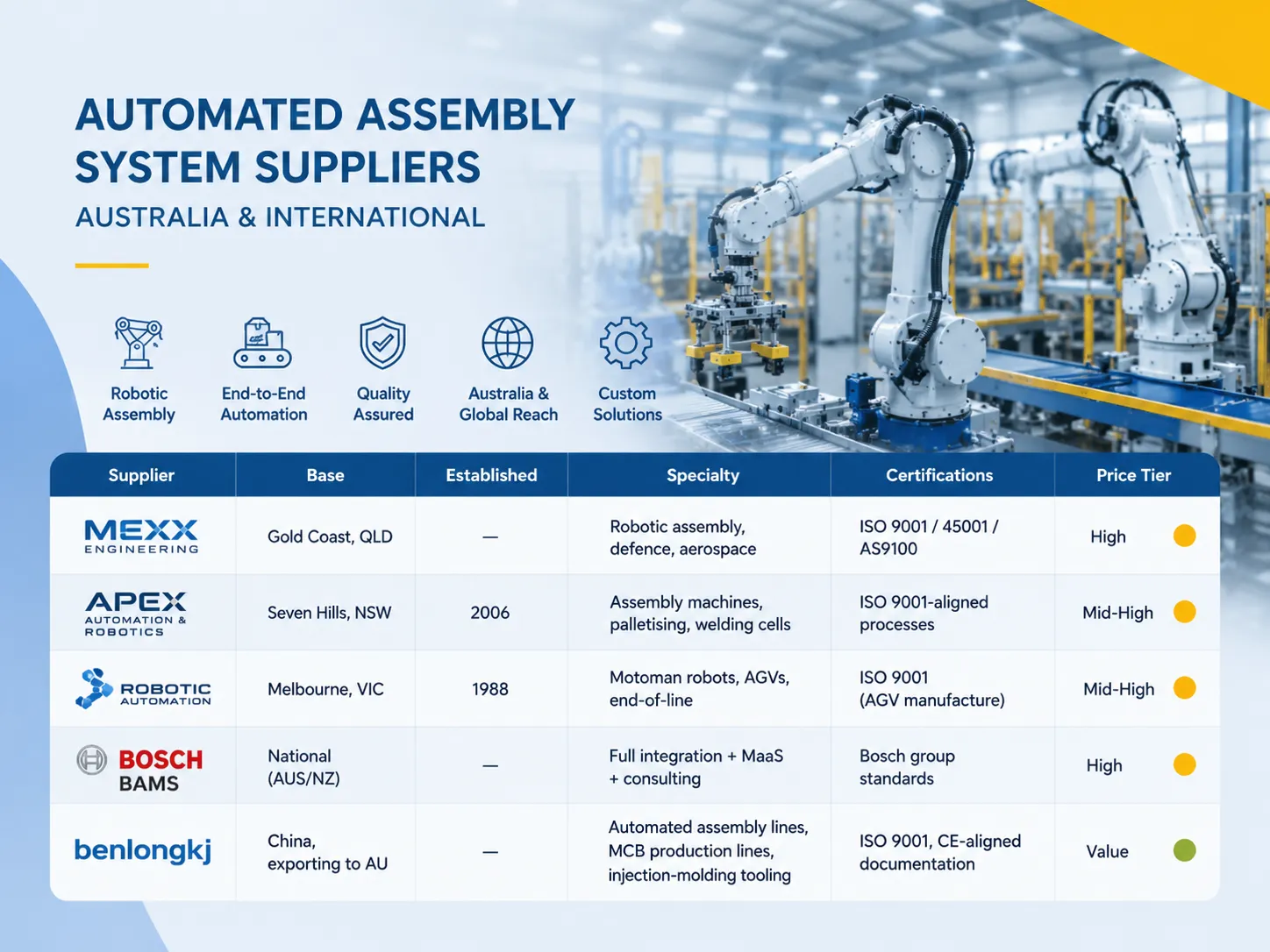 Automated Assembly System Australia Supplier Comparison Table