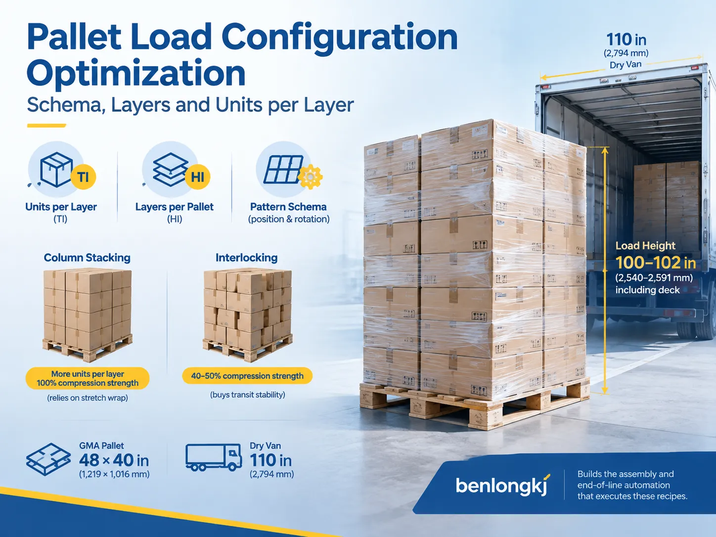 Pallet Load Configuration Pattern Optimization: Schema, Layers and Units per Layer
