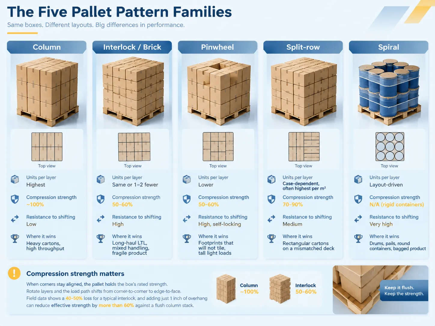 The five pattern families, and what each one costs