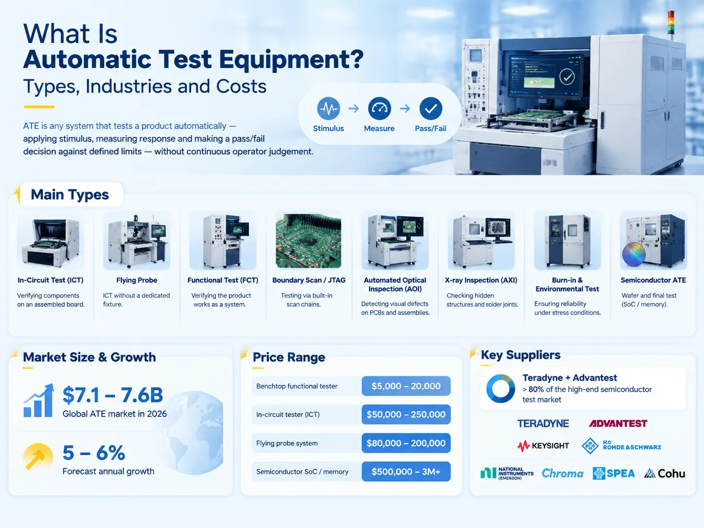 What Is Automatic Test Equipment? Types, Industries and Costs