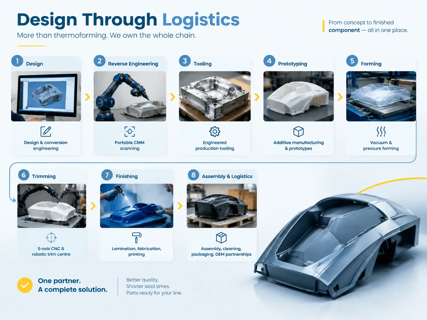 Design Through Logistics