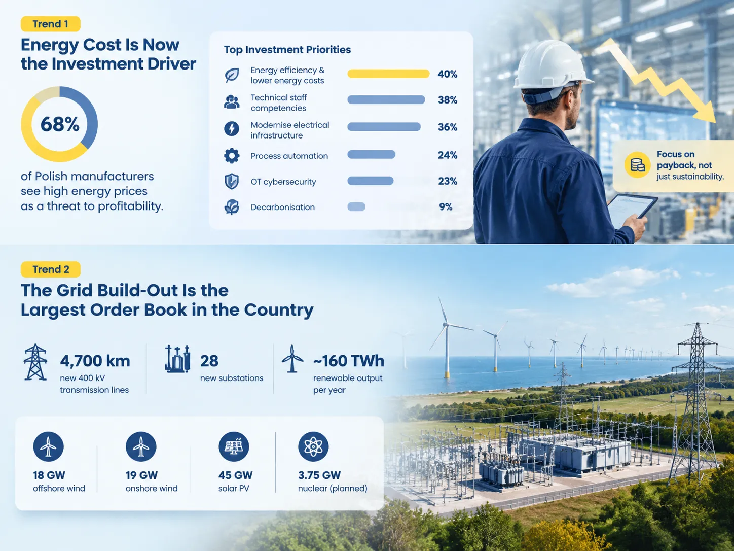 Energy Cost Is Now the Investment Driver